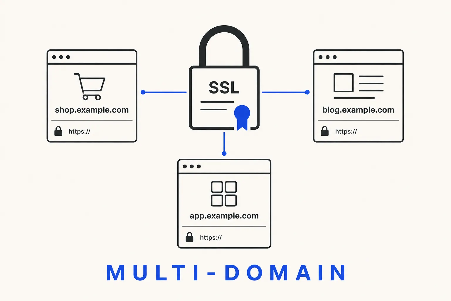 Domain Validated UCC SSL
