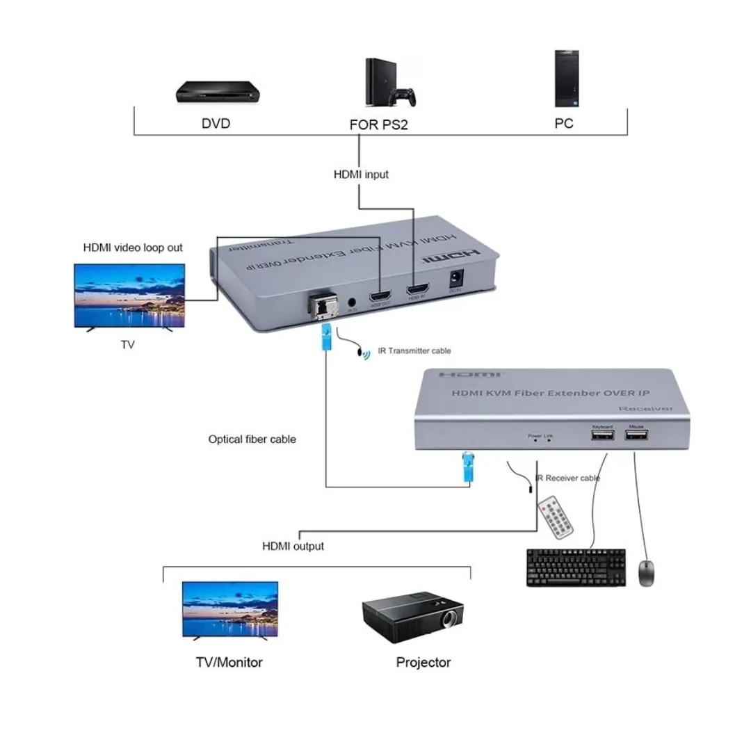 Videocast 20km HDMI USB KVM Fiber Extender — thumbnail 7